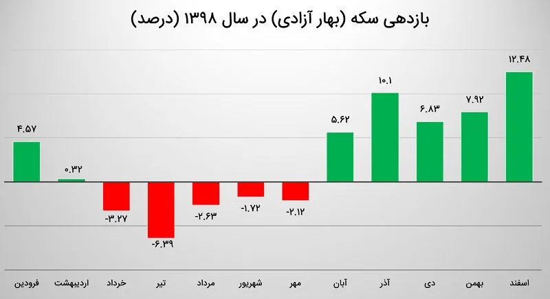 خرید سکه در کدام ماه سودده بود؟