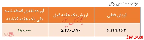 ثبت بالاترین بازدهی هفتگی در 