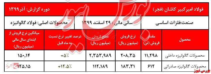 رشد ۱۴۰ درصدی فروش 