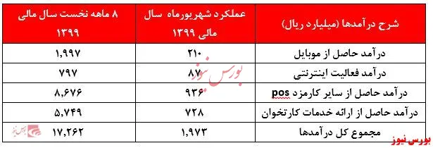 احتمال تحقق سودخالص ۱۲۰۰ریالی 