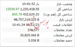 در این لحظات شاخص با رشد ۱۳ هزار واحدی مواجه است