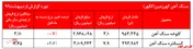 نوسان نرخ در دل محصولات گهر زمین