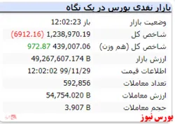 شاخص در لحظات پایانی بازار به عدد ۱.۲۳۸.۹۷۰ رسید.