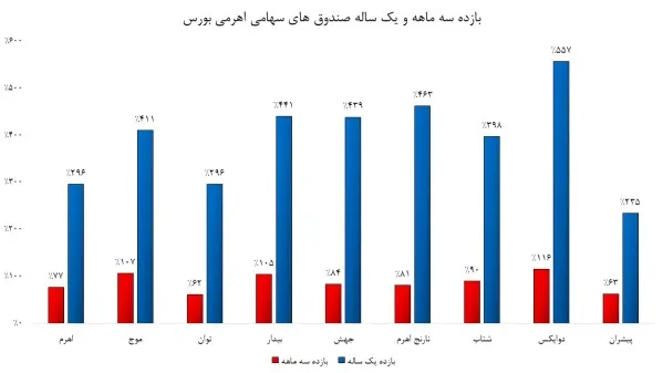 نمودار بازدهی صندوق های اهرمی