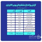رشد ارزش بازار مشتقات بورس کالا به ۳.۸ همت