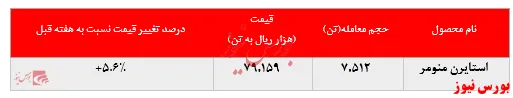 افزایش نرخ استایرن منومر 