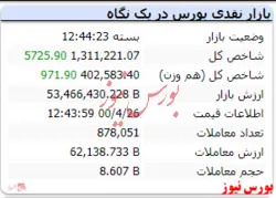 شاخص با رنگ قرمز به کار خود پایان داد