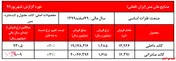 فروش ۶ ماهه شرکت به ۱۶۲ هزار میلیارد ریال نزدیک شد