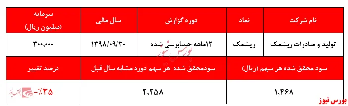 سود تسعیر ارز 