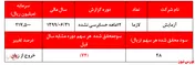 نسبت قیمت به درآمد 