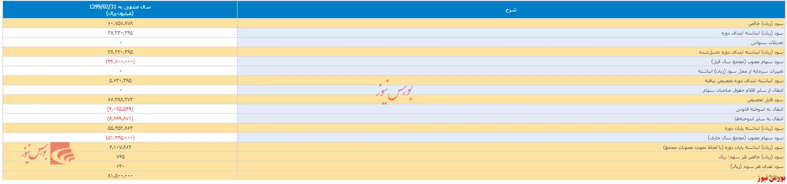 سود ۶۳ تومانی در مجمع 