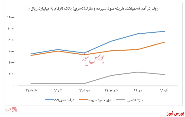 افزایش سود تسهیلات 