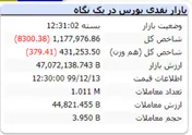 باز هم شاخص منفی در انتهای بازار