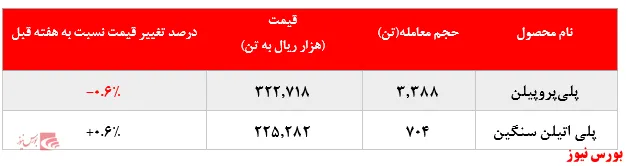 کاهش ۱.۴۰۰ تنی میزان فروش پلی‌پروپیلن 