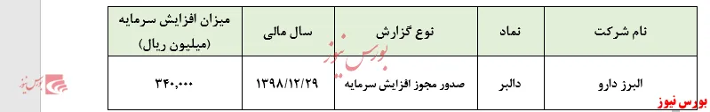افزایش ۱۸درصدی سرمایه 