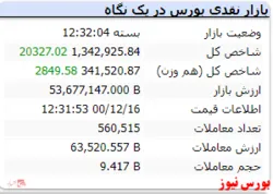 شاخص کل امروز با رشد ۲۰ هزار واحدی سبز ماند
