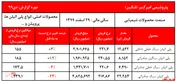 فروش ماهیانه شرکت در سطح بیش از ۱۶.۰۰۰ میلیارد ریال باقی ماند
