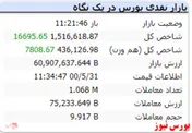 شاخص هم وزن نیز با رشد ۷ هزار واحدی همراه است
