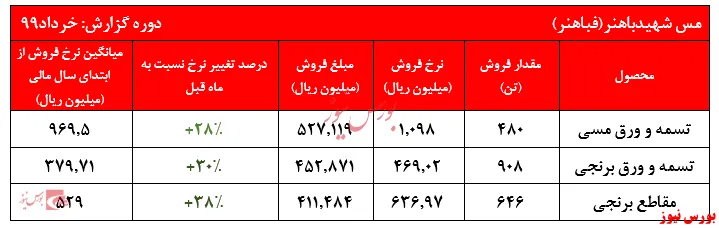 افزایش محسوس و خیره کننده 