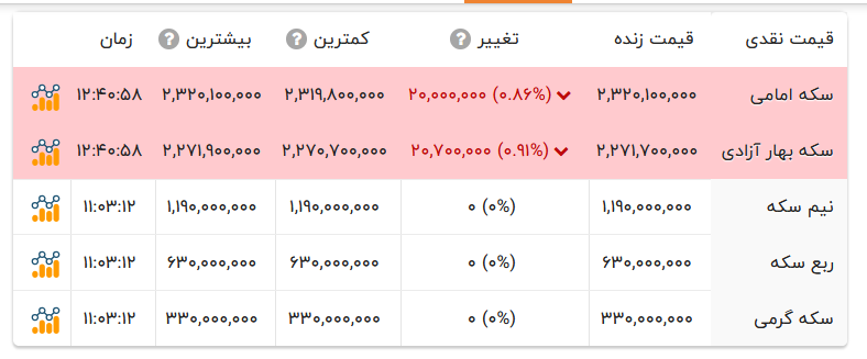 قیمت انواع سکه- ۲۶ شهریور ۱۴۰۵ قیمت انواع سکه- ۲۶ شهریور ۱۴۰۵