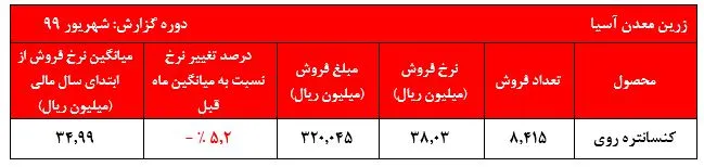 در جا زدن نرخ‌های کنسانتره روی 