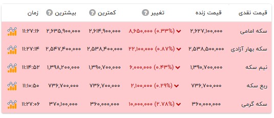 قیمت انواع سکه- ۲۱ مهر ۱۴۰۵