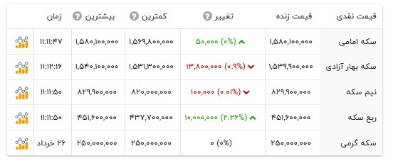 قیمت انواع سکه- ۲۷ خرداد ۱۴۰۵ قیمت انواع سکه- ۲۷ خرداد ۱۴۰۵