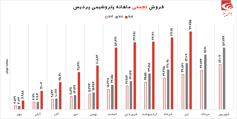 تحقق سود ۳۰ همتی