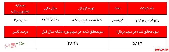 پیش بینی فروش ۲.۹ میلیون تن اوره  