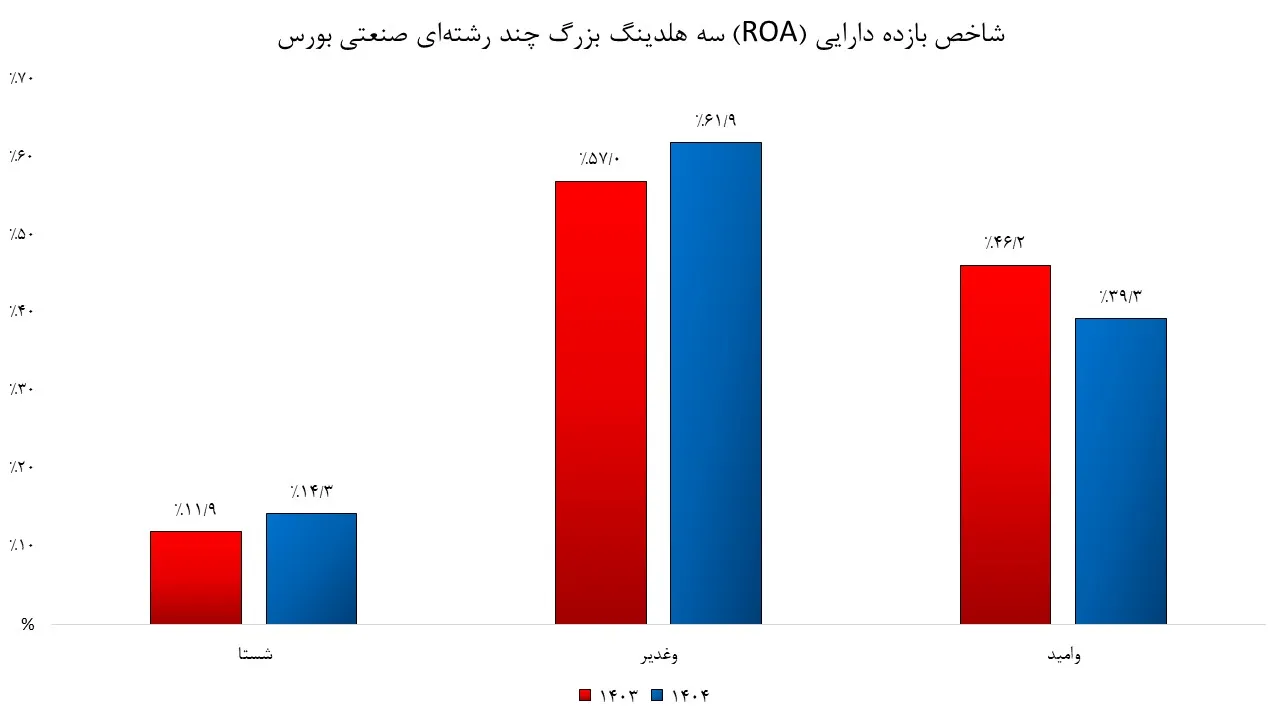 بازده دارایی شستا بازده دارایی شستا