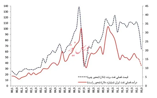 مدل ضدشوک نوسان ارزی