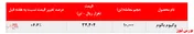 رشد ۶.۶ درصدی نرخ فروش وکیوم باتوم 