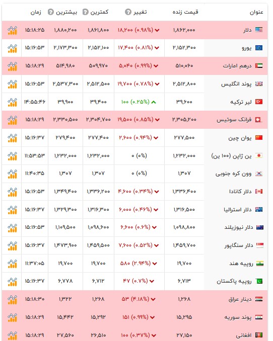 قیمت دلار و سایر ارزها - ۱۷ مرداد ۱۴۰۵ قیمت دلار و سایر ارزها - ۱۷ مرداد ۱۴۰۵