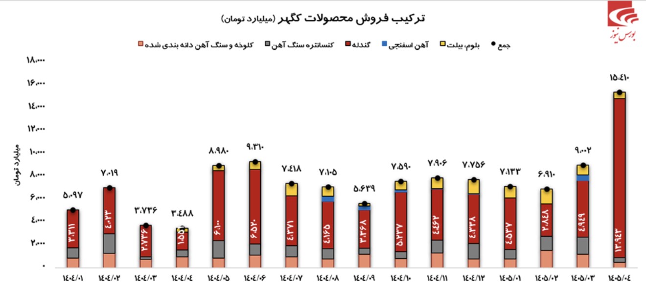 سوپر گزارش