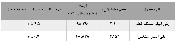 تکمیل سه گانه رشد در نرخ فروش 