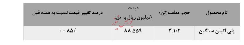 افزایش فروش محصولات پتروشیمی جم در معاملات این هفته بورس کالا