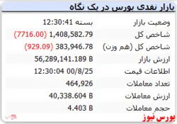 پایان کار شاخص امروز با رنگ قرمز