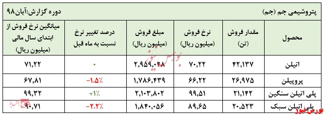 افزایش ۷۰ درصدی نرخ‌های فروش 