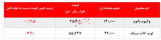 افت نرخ فروش محصولات 