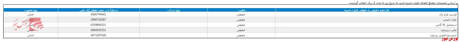 ترکیب هیات مدیره 
