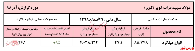 میلگرد‌های 