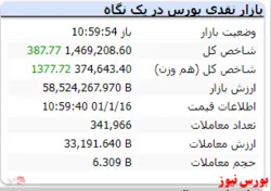 شاخص کل سبز شد