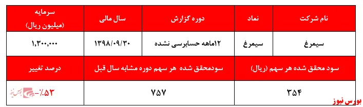 کاهش سنگین سودآوری 
