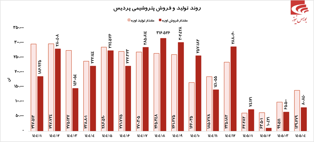 تحقق سود ۳۰ همتی