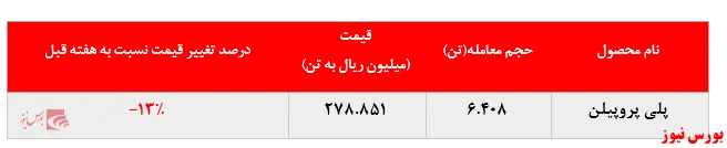 افت بیش از ۵ درصدی نرخ فروش پلی اتیلن سنگین جم