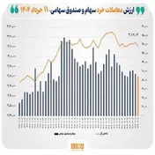 ارزش معاملات خرد سهام به ۹ همت در پایان روز جاری رسید