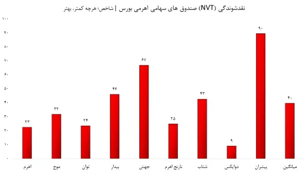 نمودار نقدشوندگی صندوق های اهرمی