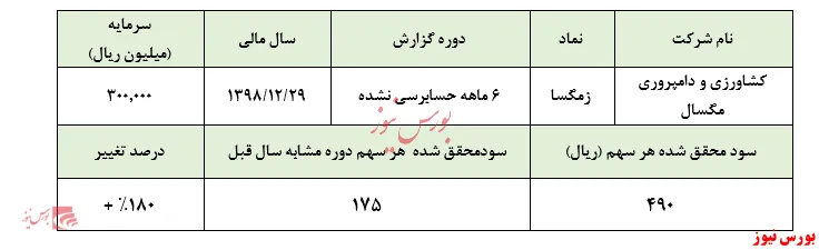 شناسایی سود ناچیز 