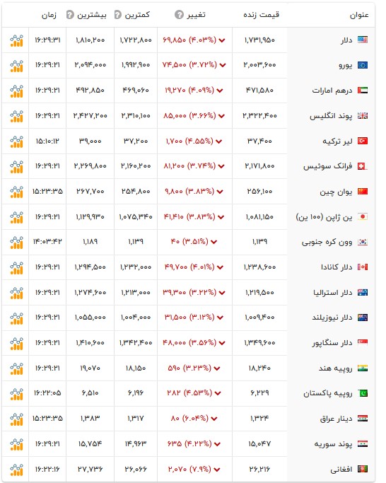 قیمت دلار و سایر ارزها -۲۳ خرداد ۱۴۰۵ قیمت دلار و سایر ارزها -۲۳ خرداد ۱۴۰۵