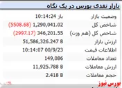شاخص همچنان قرمزپوش